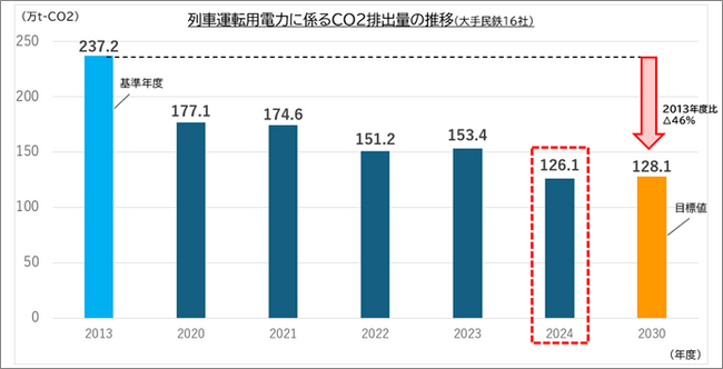 2030年度のCO2排出削減目標を6年前倒しで達成!