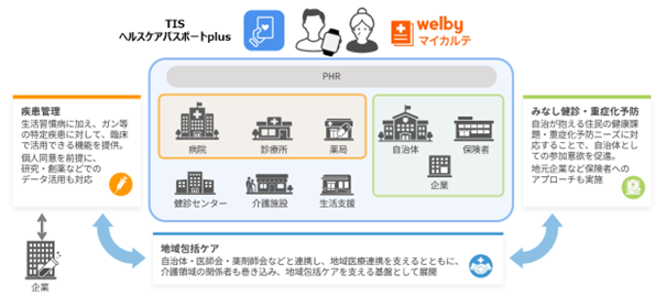 TISとWelby、地域包括ケア向けサービスの共同推進に向けて「ヘルスケアパスポートplus」を提供開始