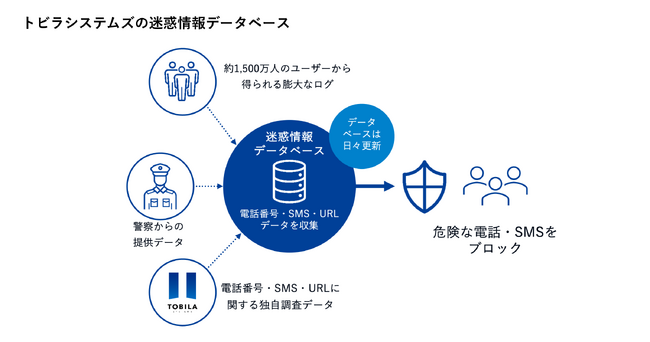 トビラシステムズのデータベースを活用した迷惑電話ブロック機能を搭載、NTT東日本「おまかせオフィステレフォン」提供開始