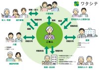 神奈川県「 ME-BYO BRAND 」に認知症ご本人中心の情報共有プラットフォーム「ワタシテ」が認定