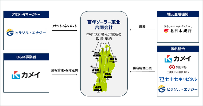 【カメイ新事業ニュース #4】社会課題解決型ビジネス“百年ソーラー東北事業”の開始について