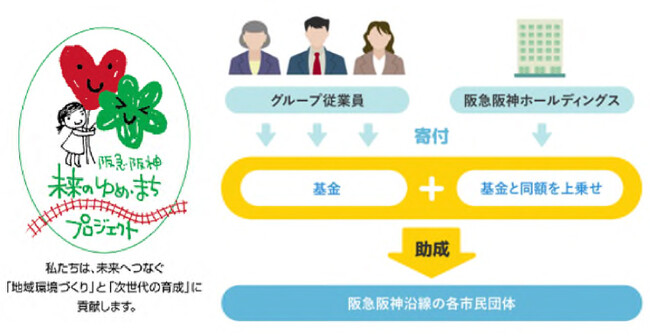 グループ従業員とともに阪急阪神沿線の市民団体を応援する 第17回「阪急阪神 未来のゆめ・まち基金」の助成対象団体が決定しました！