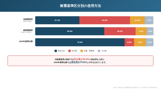 火災保険の見積り依頼、約4割が旧耐震基準の物件。ローンありの地震保険希望率78%、なしは48%と約30ポイントの差