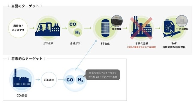 持続可能な航空燃料（SAF）を製造できる新触媒を共同開発