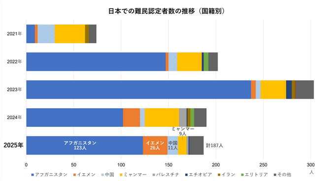 2025年（令和７年）の難民認定者数を受けてのコメント