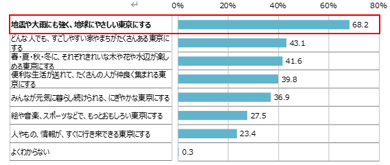 「こども都庁モニター」アンケート結果のご報告（令和７年度第４回～第６回）