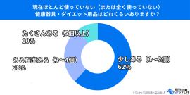 購入したが使わなくなった健康器具、6割が「1〜2個ある」 購入したが使わなくなった健康器具、6割が「1〜2個ある」
