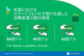 米国におけるスマートフォンの下取りを通した消費者還元額の推移
