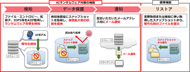 NTTスマートコネクトのクラウド型ストレージサービス「スマートストレージ」における「AIランサムウェア対策」メニューの提供開始について