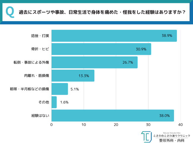 《 そのケガ、本当に“様子見”で大丈夫？ 》全国30～50代男女550人に聞いた！怪我後の受診・リハビリの実態と見逃される慢性化リスクに迫る～ときわ台ときわ通りクリニック調べ