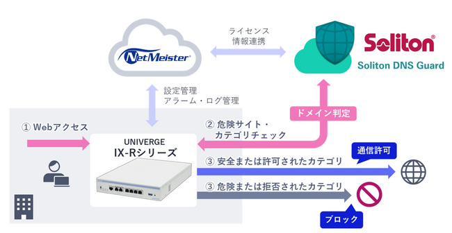 NEC、VPNルータ「UNIVERGE IX-Rシリーズ」にソリトンシステムズ連携のDNSセキュリティ機能を提供開始