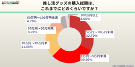 約3割が「生活空間の10%以上」をグッズが占有、高額投資層も一定数存在 約3割が「生活空間の10%以上」をグッズが占有、高額投資層も一定数存在