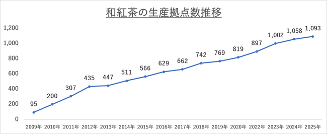 「和の紅茶」パッケージリニューアル