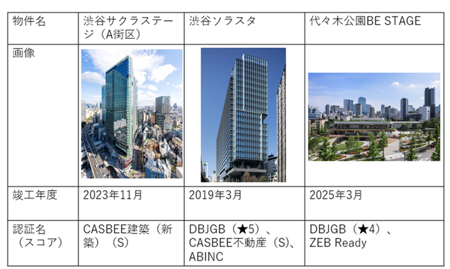 保有するオフィスビル・商業施設全49件にて環境認証を取得～GRESBでも高評価、リアルエステイト評価にて「5スター」初取得～