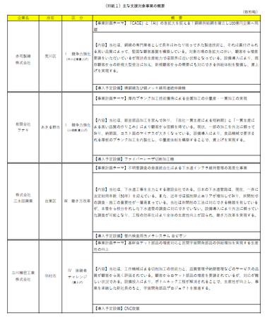 第10回（令和7年度第2回）「躍進的な事業推進のための設備投資支援事業」支援対象事業が決定しました
