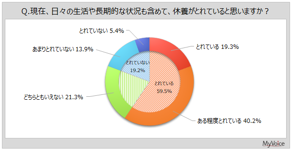 【休養のとり方に関する調査】休養がとれている人は6割弱、とれていない人は2割弱。休養がとれていないと感じる理由は「睡眠の質が悪い」が3割弱