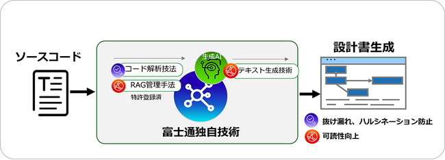 ソースコードを解析し、設計書を自動生成する生成AIサービス「Fujitsu Application Transform powered by Fujitsu Kozuchi」を提供開始