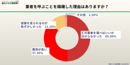 【業者利用者300人調査】不用品回収業者を呼んだ決定的瞬間、1位は「重くて運べない」