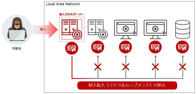 NTTスマートコネクトのクラウドサービスにおける「VMwareマイクロセグメンテーション」メニューの提供開始について