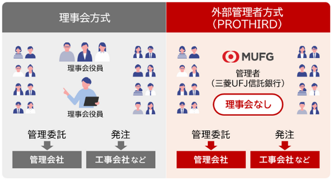 マンション管理組合向け外部管理者サービス『PROTHIRD』新築分譲マンションへの初導入について