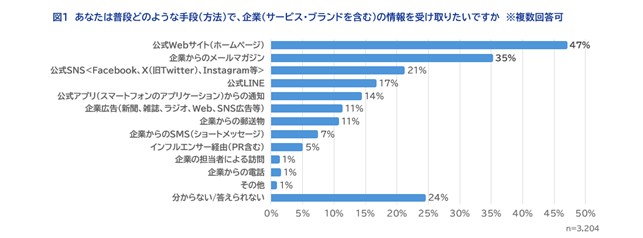 【調査レポート】3,204人の生活者に聞いた「企業に求めるコミュニケーション・情報発信の方法」