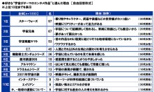 スカパーＪＳＡＴ調べ　好きな“宇宙がテーマのエンタメ作品”TOP3　「スター・ウォーズ」「宇宙兄弟」「宇宙戦艦ヤマト」