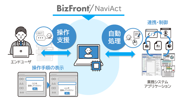 Windowsアプリ対応の操作支援と複数アプリにまたがる自動処理機能により、煩雑化した事務作業の負担軽減を図る「BizFront(R)/NaviAct」を提供開始