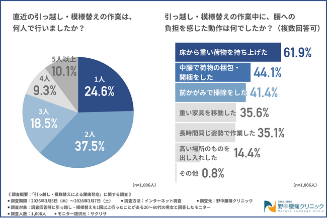 引っ越し作業中に腰への負担を感じた動作1位は「重い荷物の持ち上げ」約6割が作業の遅れを経験!?