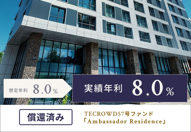 【累計償還額約250億円】TECROWD57号ファンド、実績年利回り8.00%で配当・償還完了
