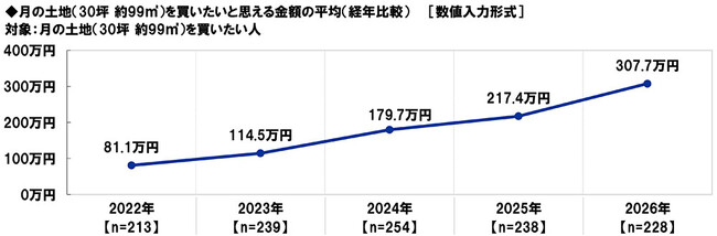 スカパーＪＳＡＴ調べ　月の土地（30坪 約99平方メートル ）を買ってみたいと思える上限金額の平均　調査開始以来初の300万円に