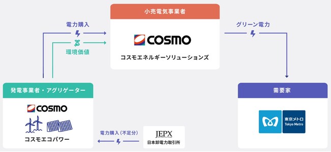東京メトロが総合研修訓練センターにフィジカルPPAを導入　陸上風力・営農型太陽光電源の組み合わせによるアワリーマッチング対応型スキーム