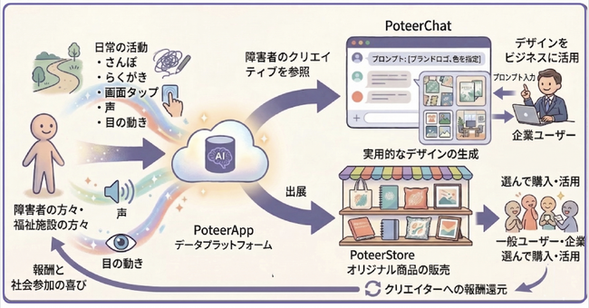 障害者クリエイターの創作をAIで企業デザインに変換--法人向けSaaS「PoteerChat」提供開始