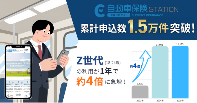 自動車保険比較サイト『自動車保険STATION』1.5万件突破!若者のセルフ比較が急増