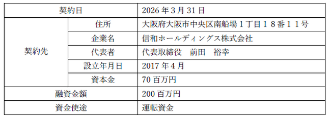 信和ホールディングス株式会社は、株式会社南都銀行と「ポジティブ・インパクト・ファイナンス」の契約を締結しました。