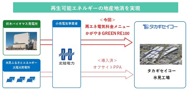 株式会社タカギセイコー氷見工場への伏木万葉埠頭バイオマス発電所の環境価値を活用した電力供給の開始について