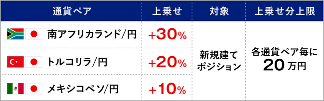 高金利3通貨　春のスワップ増額キャンペーン開催のお知らせ