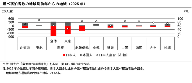 【新レポート発行】不動産マーケットリサーチレポートVol.303「日本人の宿泊需要動向」