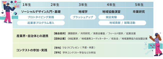 【高知高専】ソーシャルデザイン工学科が実践する社会実装教育が「第30回　工学教育賞」を受賞しました。