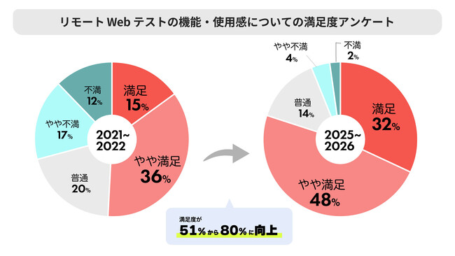 オンライン試験の受験者満足度が51%→80%に上昇、75%が再受験意向も