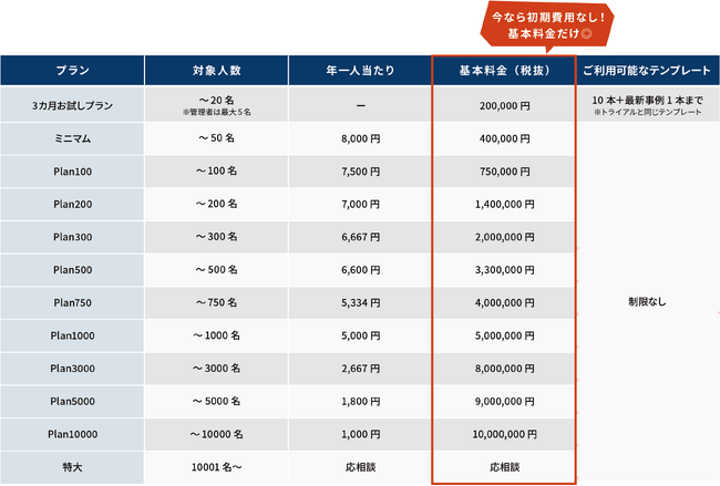 待望の「3カ月お試しプラン」が登場！BCP・サイバー訓練ツール「dan-lo」、料金体系を刷新