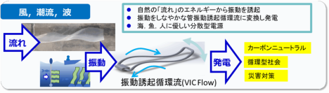 東京の海を活用する環境親和型海洋発電技術展開事業に関する東京都及び東京都公立大学法人による基本協定の締結について ～令和7年度大学研究者による事業提案制度選定事業～