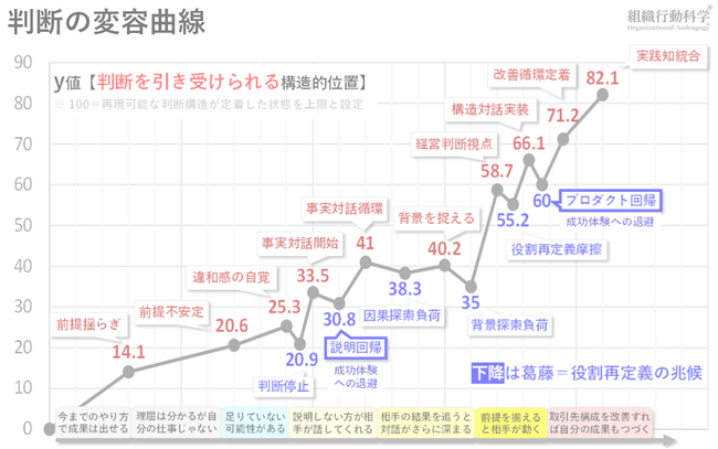 AI時代、アンラーニング・リラーニングは、どのように仕事の中で定着するのか？判断の変容曲線と、判断経験設計から見る実践知形成のプロセス公開（組織行動科学(R)）