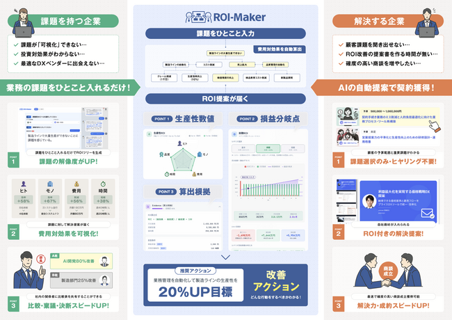 課題をひとこと入力するだけで、費用対効果（ROI）を可視化し解決へ導く「ROI-Maker」を正式リリース