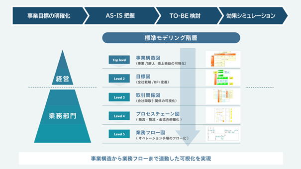 AJS、業務データ分析で全体最適化へ導く「ビジネスプロセス変革ソリューション」を提供開始
