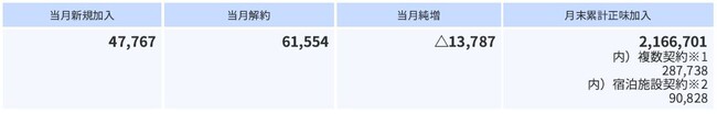 2026年3月の加入件数について
