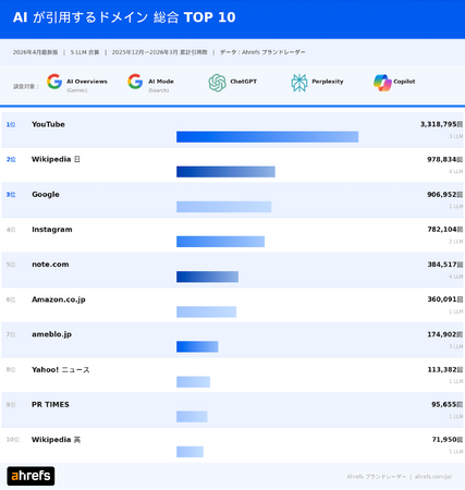 【Ahrefs 調査｜6 ヶ月で変動した AI の情報源】ChatGPT・AI モード・AI による概要・Perplexity・Copilot が引用するドメイン最新ランキング