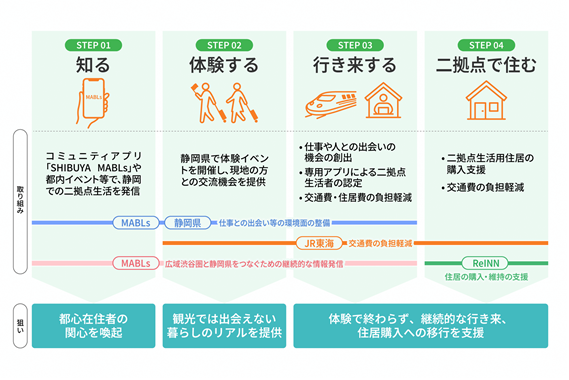 東急不動産・静岡県・JR東海・ReINNの４者が、静岡県の二拠点生活推進に向け連携