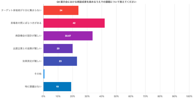 展示会主催企業の実態調査|KPI・成果把握・情報提供の実態から見える構造的特徴