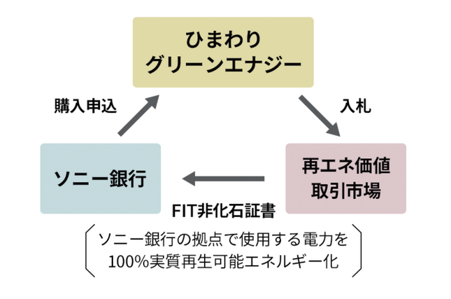 ひまわりグリーンエナジー株式会社から非化石証書購入のお知らせ