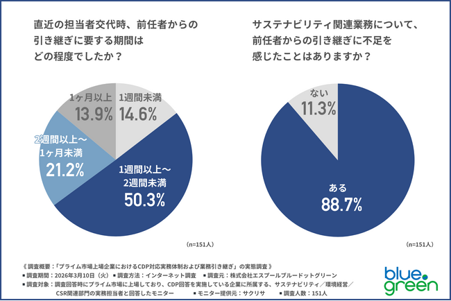 【新年度早々、サステナ担当者が悲鳴!?】プライム上場企業の約9割が前任者の引き継ぎ不足を実感